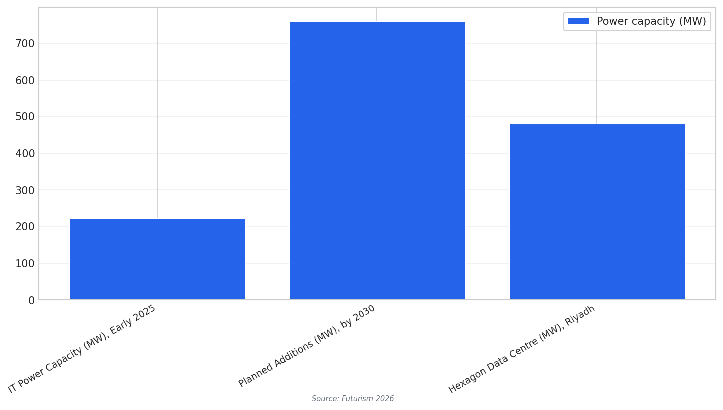 Capacity and investment figures