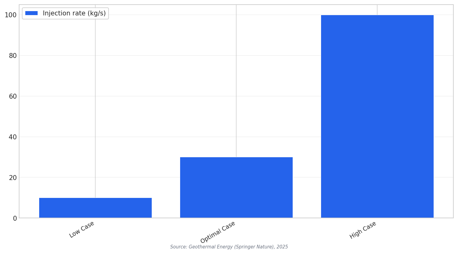 Geothermal system injection rates