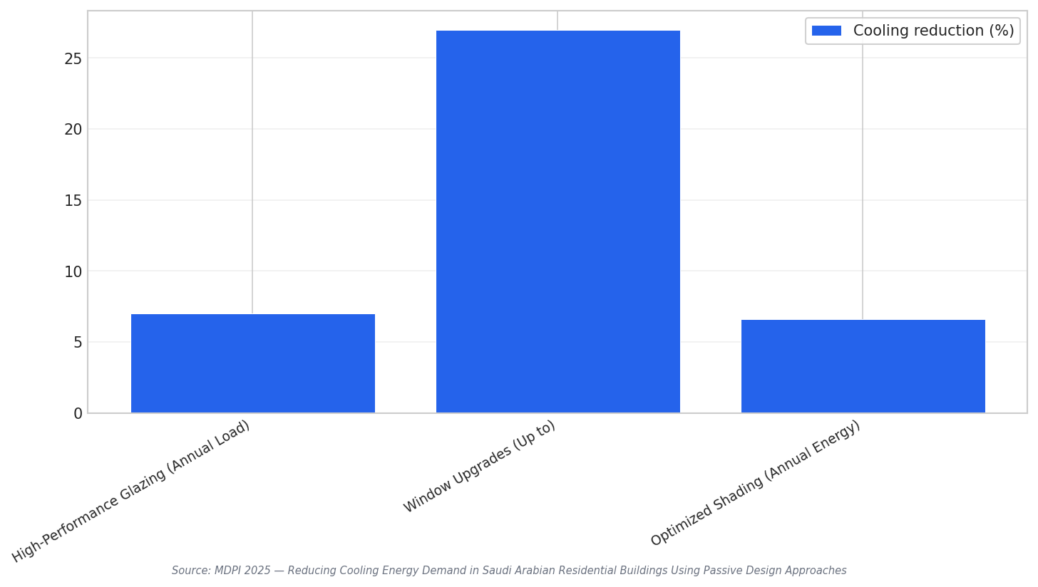 Cooling reduction percentages