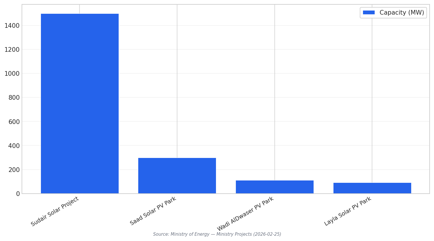 PV capacities comparison chart