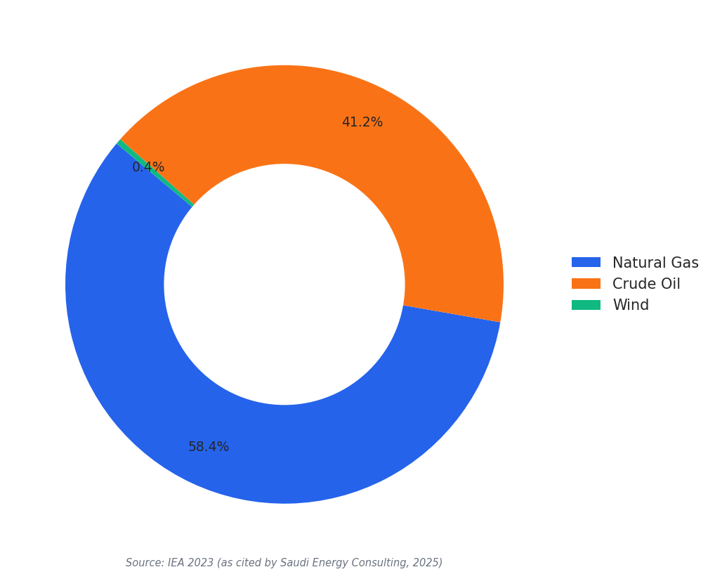 Saudi electricity mix