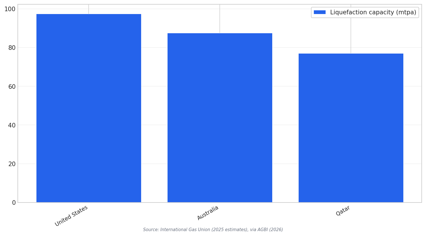 Top LNG capacity mtpa