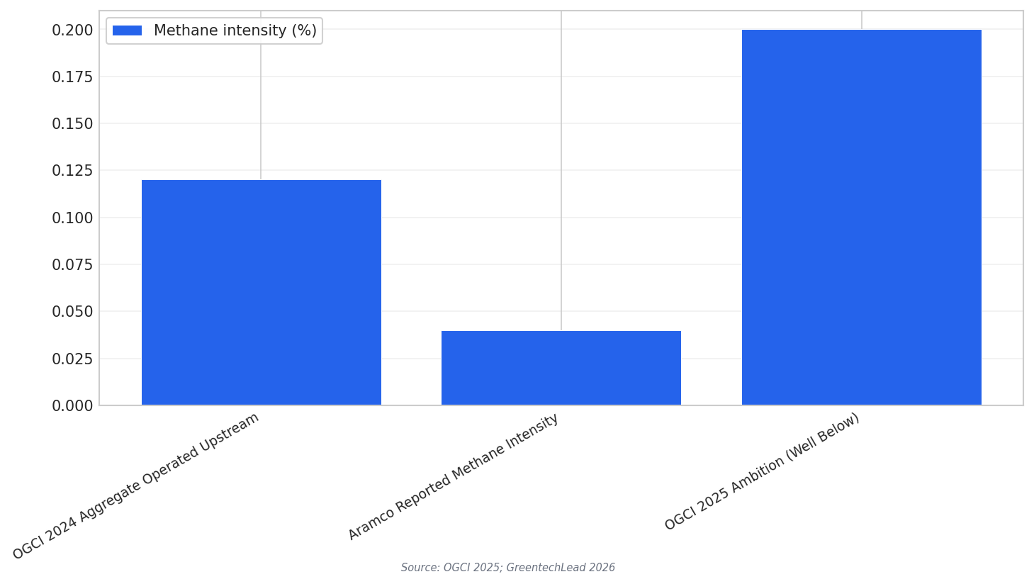 Methane intensity benchmarks