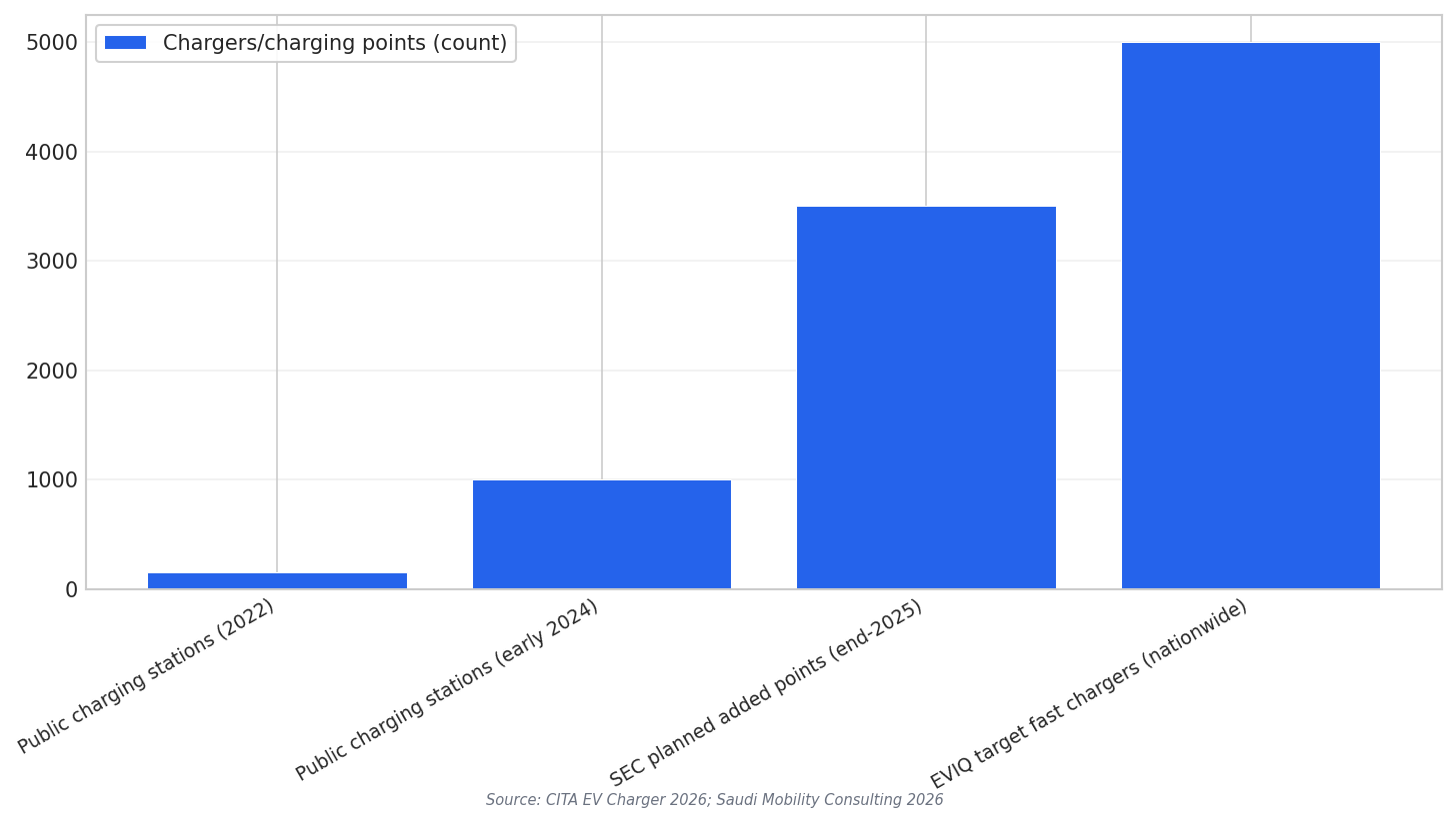 Charging rollout targets