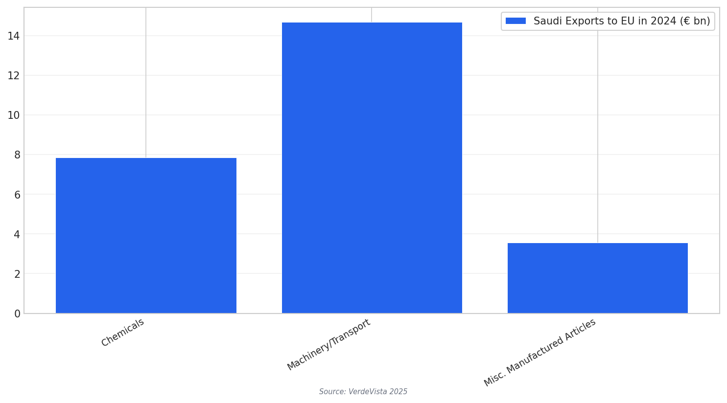 Saudi-EU trade breakdown