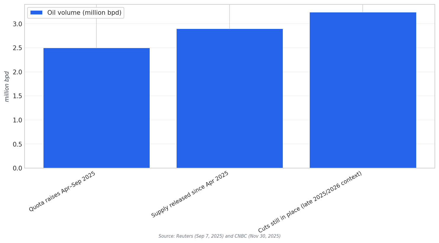 OPEC+ quota context