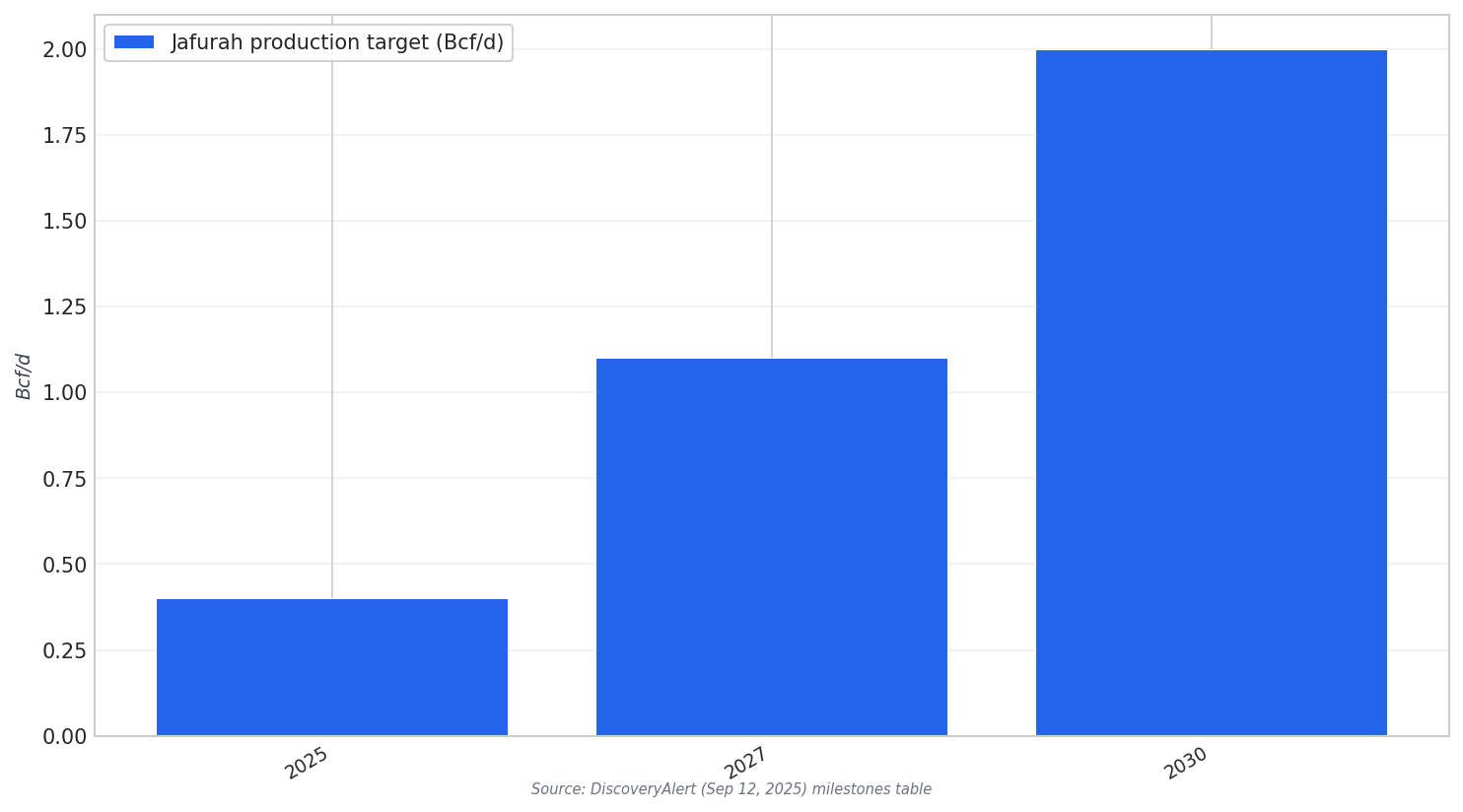 Production ramp targets