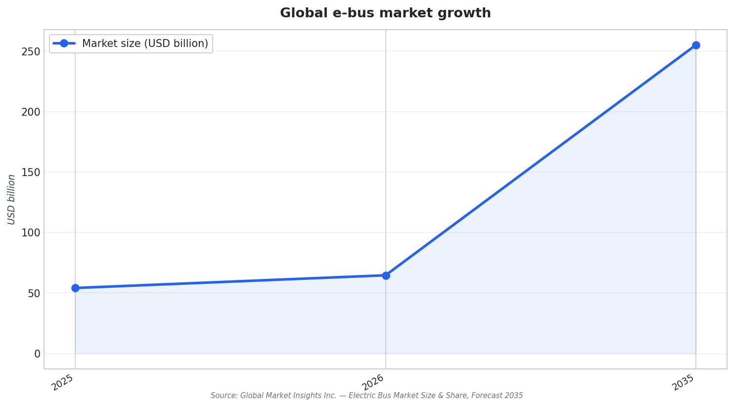 Global e-bus market growth