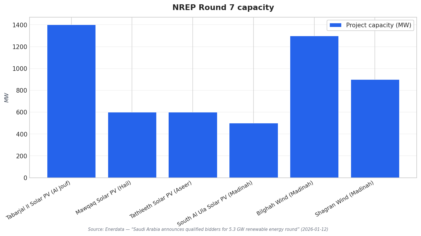 NREP Round 7 capacity