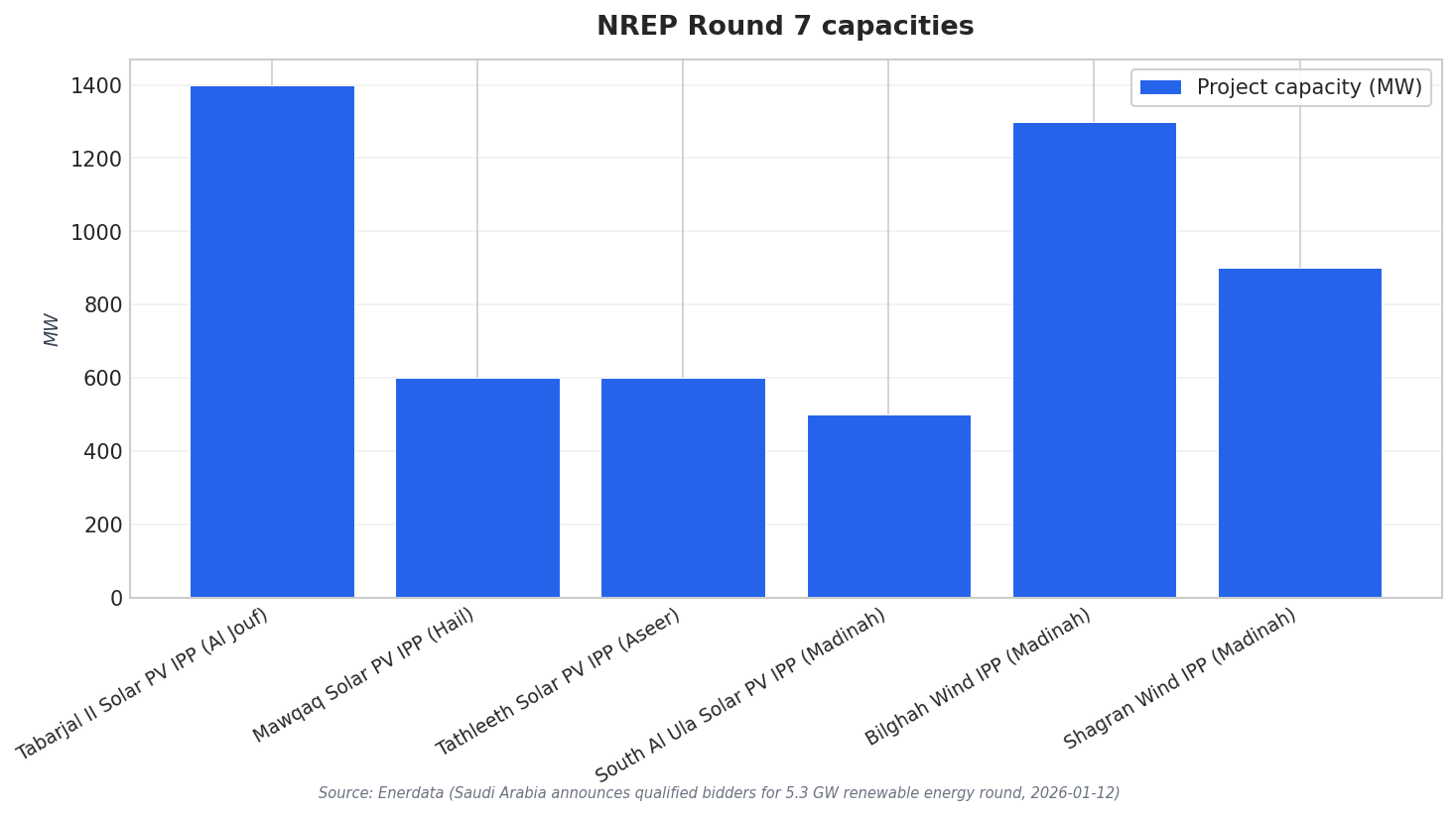 NREP Round 7 capacities