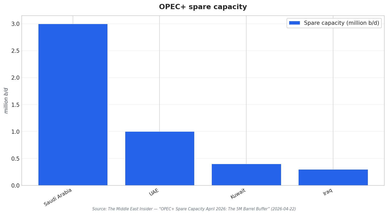 OPEC+ spare capacity