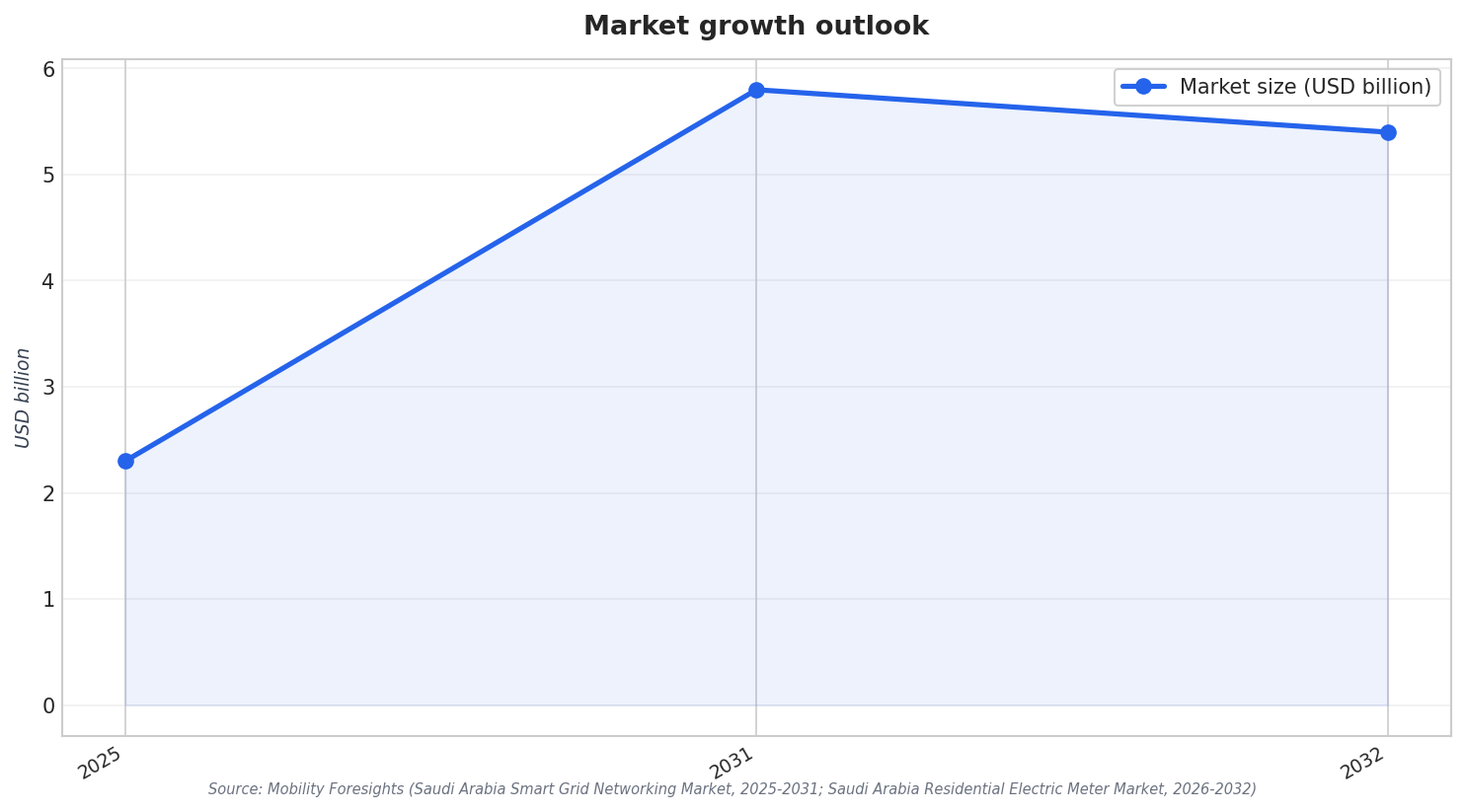 Market growth outlook