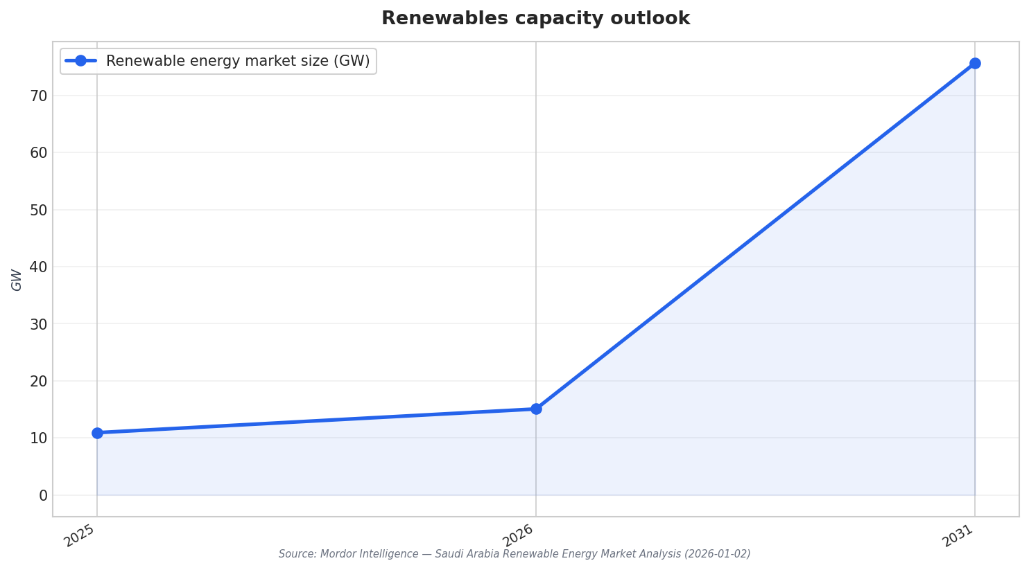 Renewables capacity outlook