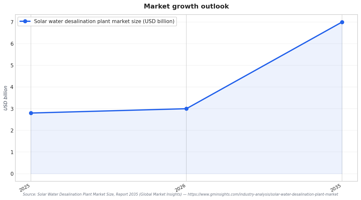 Market growth outlook