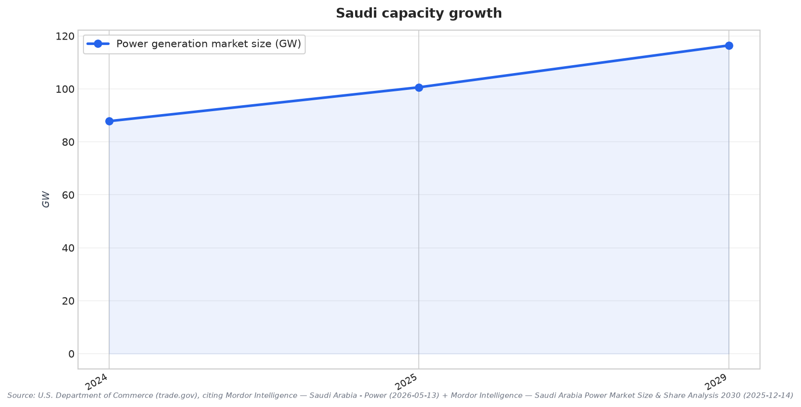 Saudi capacity growth